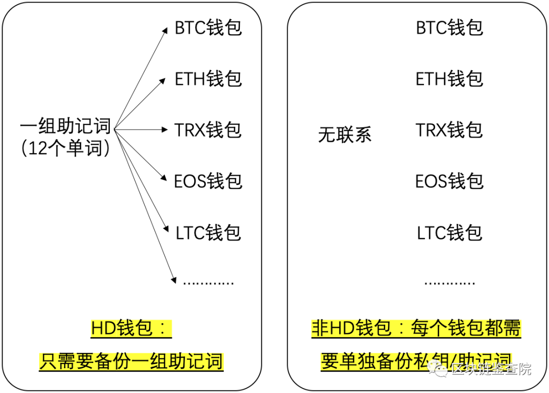 去中心化钱包_钱包去中心化什么意思_imToken是去中心化钱包吗？